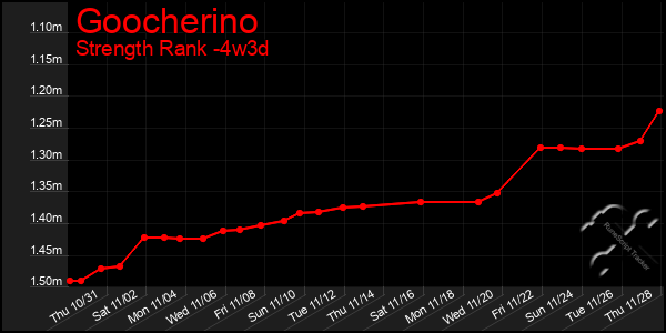 Last 31 Days Graph of Goocherino