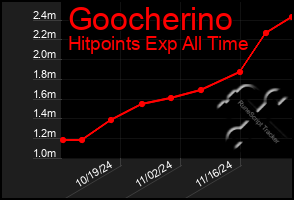 Total Graph of Goocherino