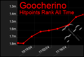 Total Graph of Goocherino