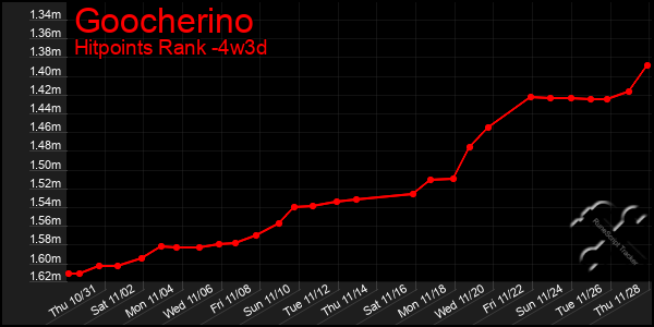 Last 31 Days Graph of Goocherino