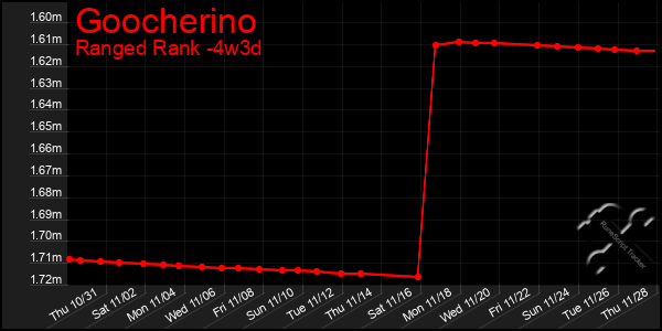 Last 31 Days Graph of Goocherino