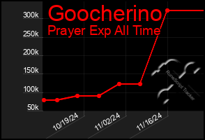 Total Graph of Goocherino