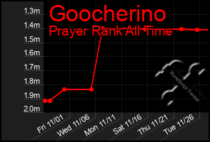 Total Graph of Goocherino