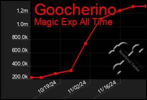 Total Graph of Goocherino