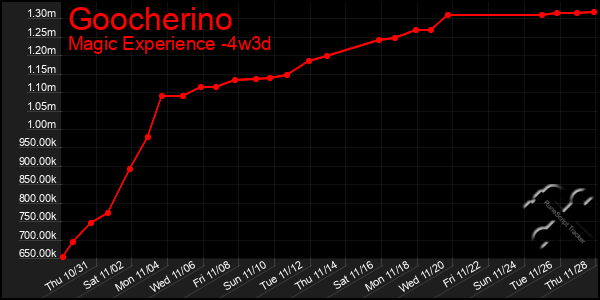 Last 31 Days Graph of Goocherino