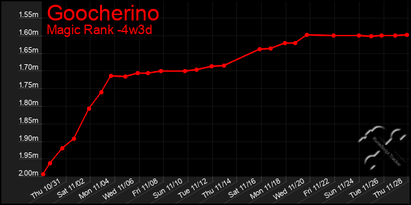 Last 31 Days Graph of Goocherino