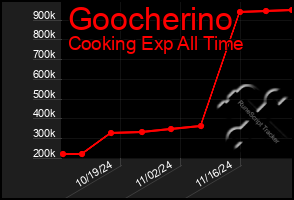 Total Graph of Goocherino