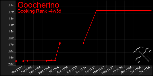 Last 31 Days Graph of Goocherino