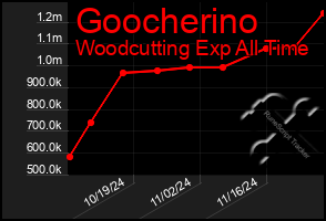 Total Graph of Goocherino