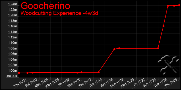 Last 31 Days Graph of Goocherino