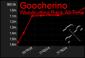 Total Graph of Goocherino