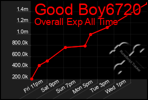 Total Graph of Good Boy6720