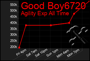 Total Graph of Good Boy6720