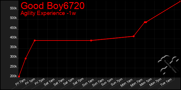 Last 7 Days Graph of Good Boy6720