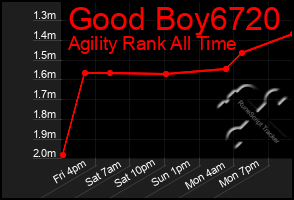 Total Graph of Good Boy6720