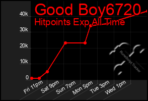 Total Graph of Good Boy6720