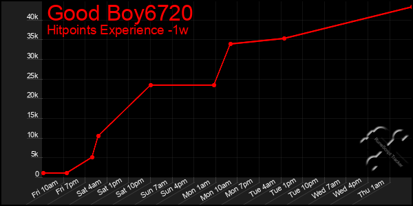 Last 7 Days Graph of Good Boy6720