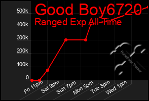Total Graph of Good Boy6720