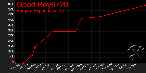 Last 7 Days Graph of Good Boy6720