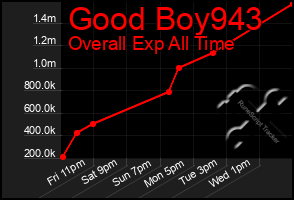 Total Graph of Good Boy943