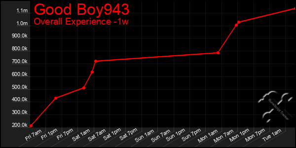 Last 7 Days Graph of Good Boy943