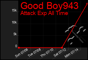 Total Graph of Good Boy943