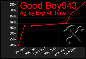 Total Graph of Good Boy943