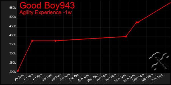 Last 7 Days Graph of Good Boy943