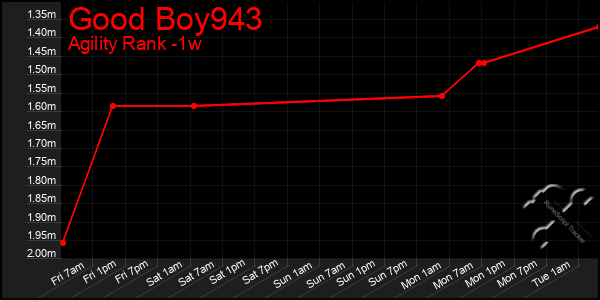 Last 7 Days Graph of Good Boy943