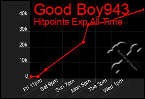 Total Graph of Good Boy943