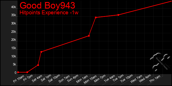 Last 7 Days Graph of Good Boy943
