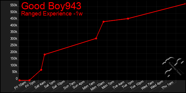 Last 7 Days Graph of Good Boy943