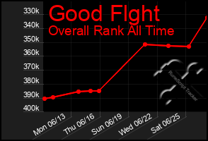 Total Graph of Good Flght