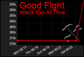 Total Graph of Good Flght