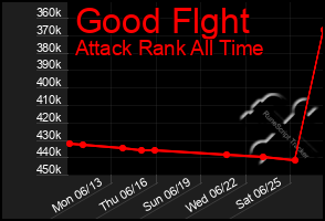 Total Graph of Good Flght