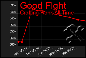 Total Graph of Good Flght