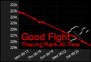 Total Graph of Good Flght