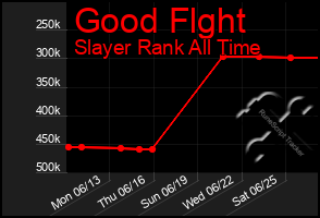 Total Graph of Good Flght