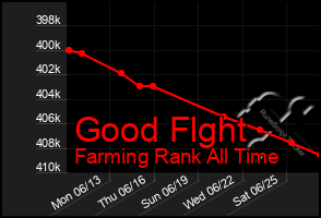 Total Graph of Good Flght