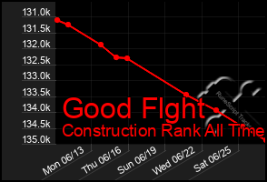 Total Graph of Good Flght