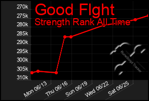Total Graph of Good Flght