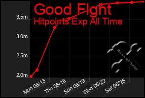 Total Graph of Good Flght