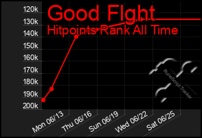 Total Graph of Good Flght