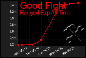 Total Graph of Good Flght