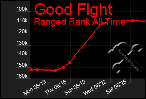 Total Graph of Good Flght
