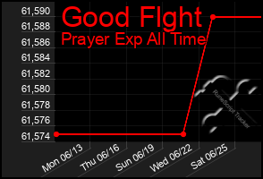 Total Graph of Good Flght