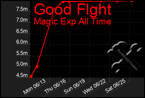 Total Graph of Good Flght