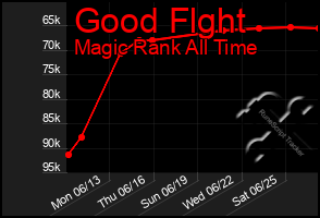 Total Graph of Good Flght