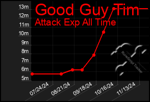 Total Graph of Good Guy Tim