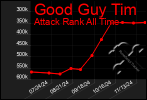 Total Graph of Good Guy Tim